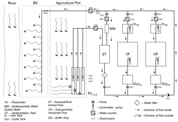 Diagrama de flujo planta de procesamiento de aguas residuales proyecto REAGRITECH. 