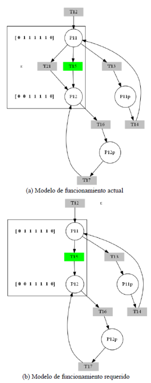 Simulaci&oacute;n del sistema, sin accionamiento de la transici&oacute;n de fallo T21 ni plaza de diagn&oacute;stico.