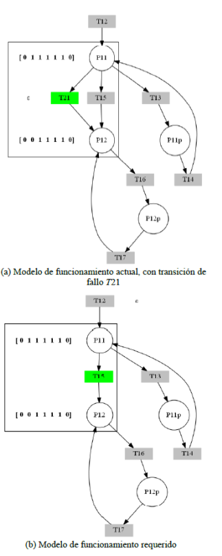 Simulaci&oacute;n del sistema, con accionamiento de transici&oacute;n de fallo T21, sin plaza de diagn&oacute;stico.
