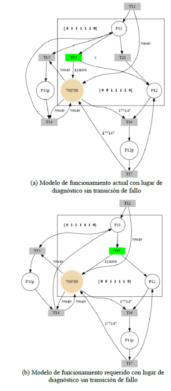 Simulaci&oacute;n del sistema, con lugar de diagn&oacute;stico D3, sin accionamiento de la transici&oacute;n de fallo T21.