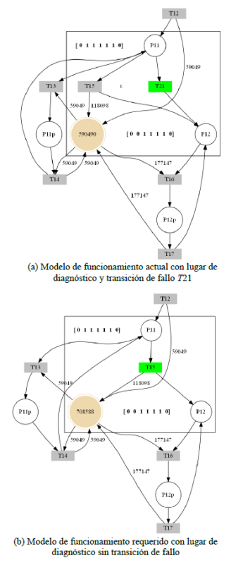Simulaci&oacute;n del sistema, con lugar de diagn&oacute;stico D3, y accionamiento de la transici&oacute;n de fallo T21.
