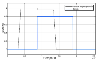 Evoluci&oacute;n del sistema, dep&oacute;sito de precipitaci&oacute;n y dep&oacute;sito de sonda.