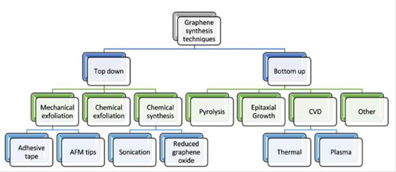 Graphene Synthesis flow chart [20].