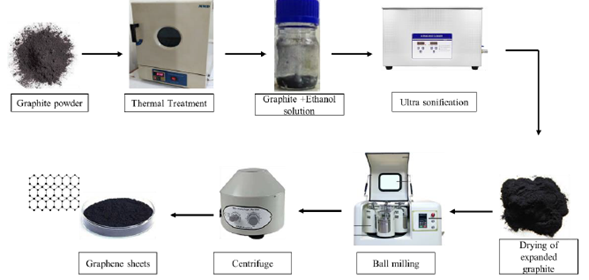 Schematic view for graphene preparation.