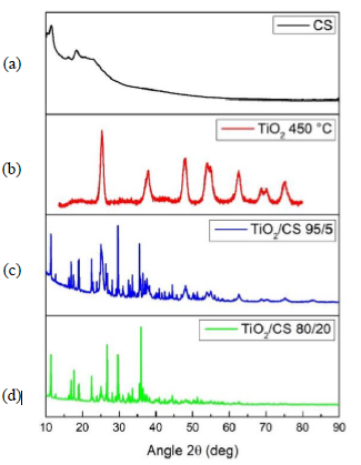 XRD pattern of samples a) CS, b) TiO2 NPs, c) TiO2/CS 95/5, and d) TiO2/CS 80/20 treated at 450&deg;C