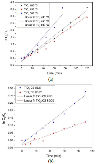 Linear fit of ln(C0C) as a function of exposure time of the samples studied. a) nanoparticles, and b) nanocomposites