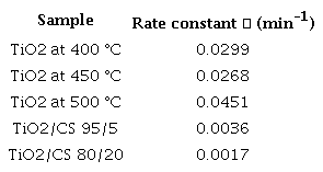 Degradation rate constant for each sample of a MO dye solution