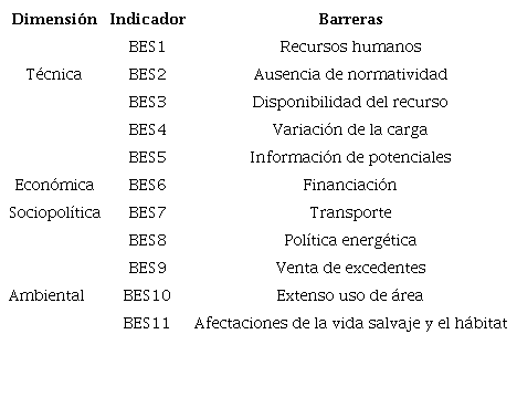 Barreras energ&iacute;a solar fotovoltaica
