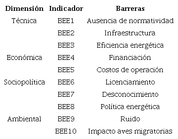 Barreras energ&iacute;a e&oacute;lica