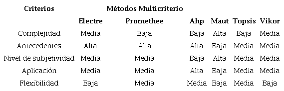 Comparaci&oacute;n de m&eacute;todos multicriterio