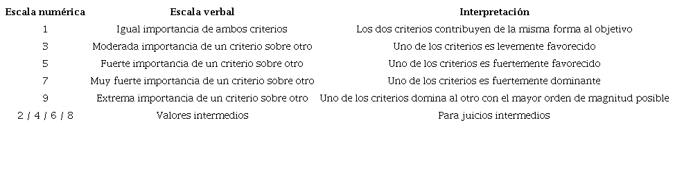 Escala de Saaty, comparaci&oacute;n pareada