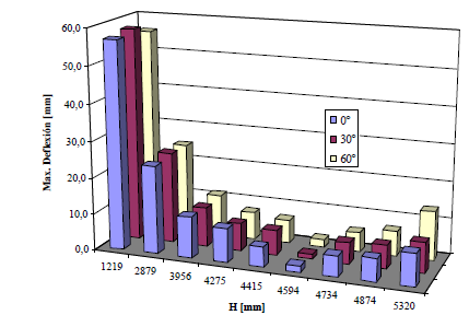 Comparaci&oacute;n de la deflexi&oacute;n m&aacute;xima en la periferia del cabezal para varios valores de H y Q (con anillo rigidizador).
