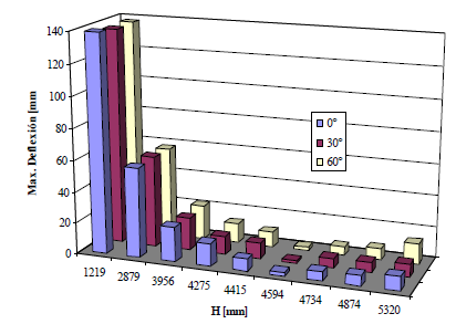 Comparaci&oacute;n de la deflexi&oacute;n m&aacute;xima en la periferia del cabezal para varios valores de H y Q (sin anillo rigidizador).