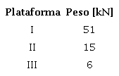 Pesos de las plataformas del cabezal