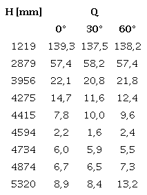 Deflexi&oacute;n m&aacute;xima [mm] de la periferia del domo (sin anillo)