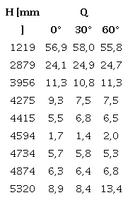 Deflexi&oacute;n m&aacute;xima [mm] en la periferia del domo (con anillo)