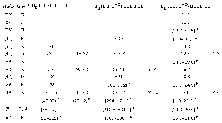 Biodynamic parameters obtained from the literature