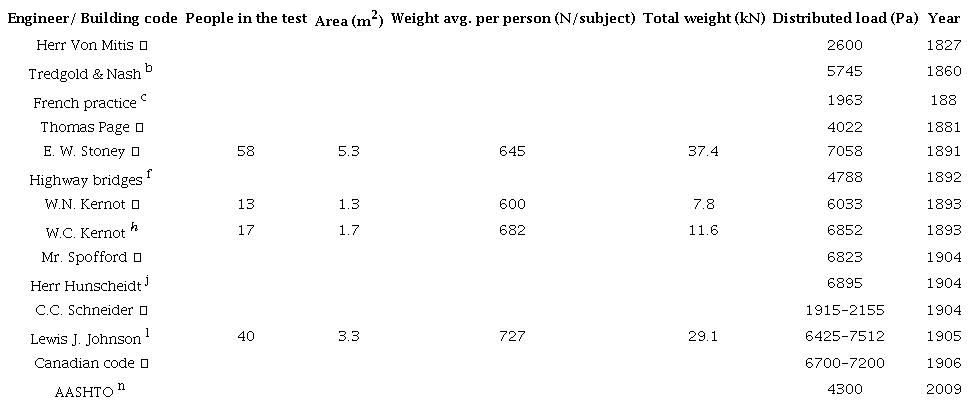 Weight of a crowd of people as live load used for structural design purposes