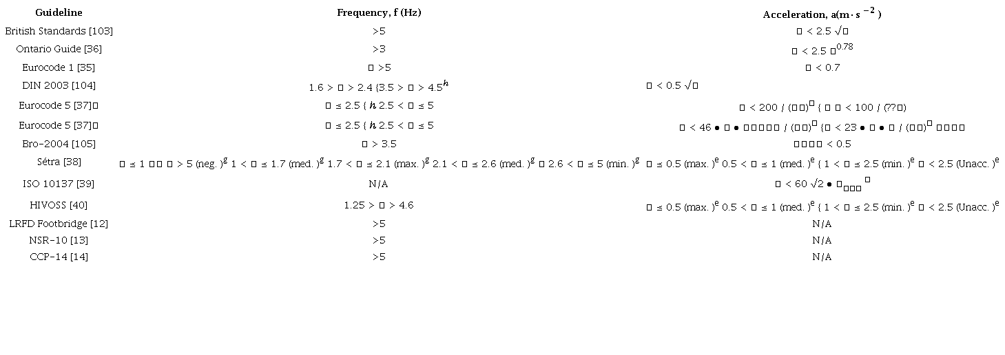 Recommended frequency and acceleration limits for vertical vibration serviceability assessment