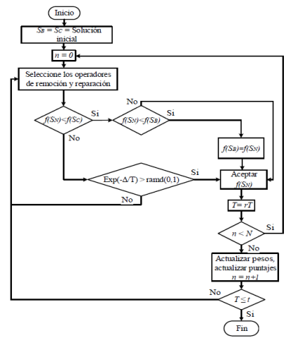 Diagrama de flujo del algoritmo ALNS. 