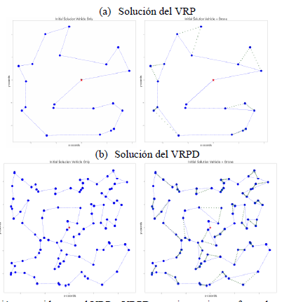 Mejor solución conocida para el VRP y VRPD, para instancias conformadas por 20 y 100 clientes, respectivamente. (a) soluciones con el VRP y (b) la solución con VRPD. 