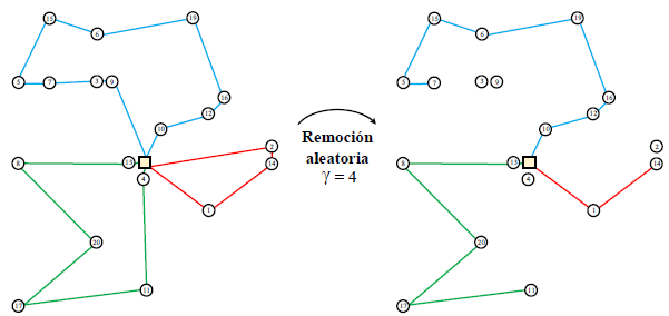 Ejemplo de la heurística Random Removal eliminando cuatro de veinte clientes. 