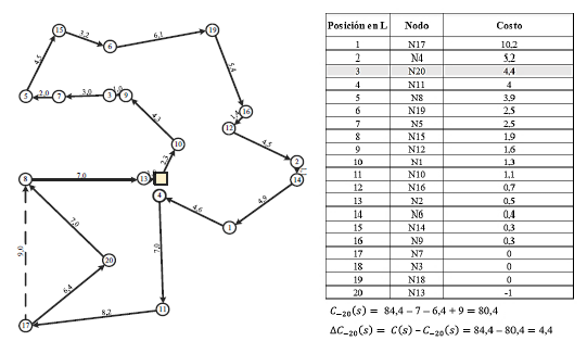 Ejemplo del algoritmo Worst Removal para una ruta compuesta por 20 clientes. 