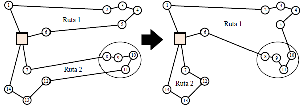 Ejemplo de la heurística Cluster Removal para cuatro clientes removidos. 