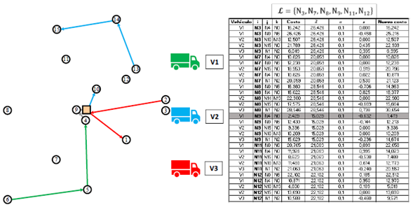 Ejemplo del algoritmo GIN para 15 clientes con la inserción del nodo 9 entre los nodos 4 y 0. 
