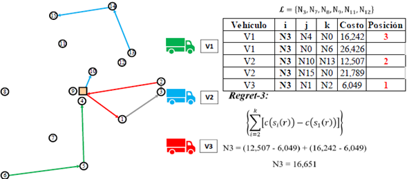 Ejemplo del algoritmo nRI para quince clientes realizando la inserción del nodo tres. 