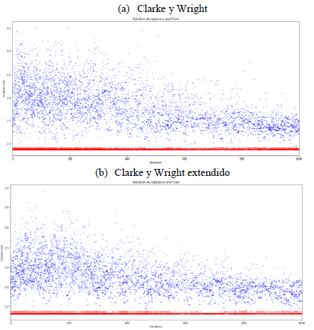 Resultados de la instancia de 20 clientes (a) para Clarke y Wright. (b) para Clarke y Wright Ext. 