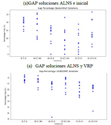 GAP del ALNS respecto a la solución inicial y VRP para instancias de 20 clientes.
