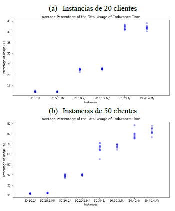 Porcentaje promedio del tiempo de la batería del dron. (a) utilizando instancias de 20 clientes y (b) instancias de 50 clientes. 