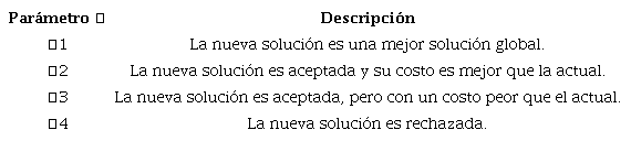 Puntuaciones que toma el parámetro 𝑇�, según el tipo de solución generada