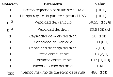 Valores de los parámetros utilizados en la configuración del problema
