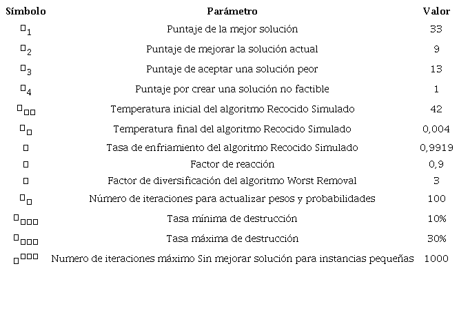 Valores de los parámetros del algoritmo ALNS