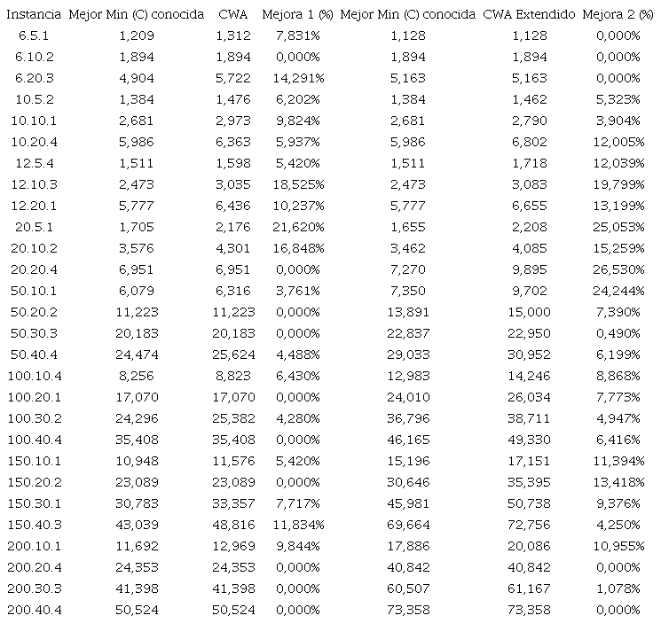 Resultados de las mejores soluciones conocidas para el ALNS, CWA y CWA extendido