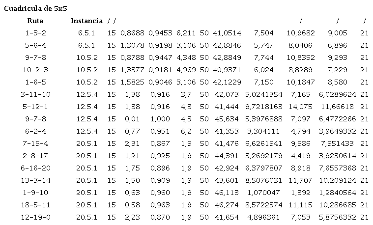 Resultados tiempos de vuelo del dron, al variar su velocidad con y sin la incidencia del viento, probado para 4 instancias de tamaños 6, 10, 12 y 20 clientes cuadriculan de 5x5