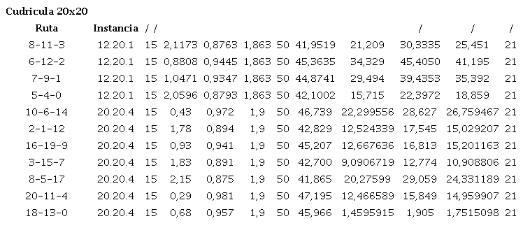 Resultados tiempos de vuelo del dron, al variar su velocidad con y sin la incidencia del viento, probado para 4 instancias de tamaños 6, 10, 12 y 20 clientes cuadriculan de 20x20