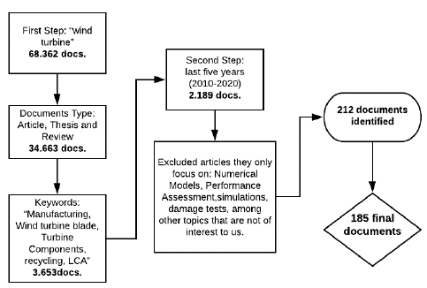 Steps in the search for information in the SCOPUS databases. 