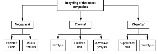 Previously investigated recycling methods for thermoset composites. 