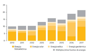 International financial flows to developing countries in support of renewable and clean energy, by type of technology (2010-2017) in billions of dollars at prices and exchange rates 2017 UN. 