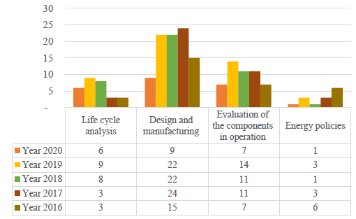 Distribution in the 185 articles and the four groups, produced and indexed in scientific journals during the last 10 years. 