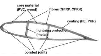 Typical materials for the manufacture of wind turbine blades. 