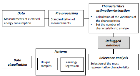 Pre-processing sequence and characteristic debugging.