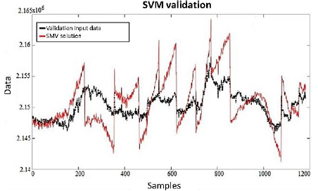 Output 6 feature estimate, actual output (black line), estimated output (red line) by SVM.