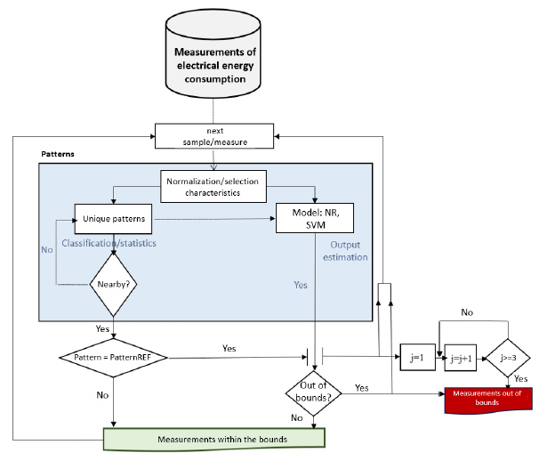 Proposal for predicting measures to generate a warning.