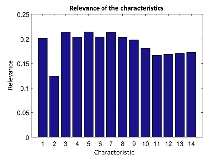Most relevant characteristics 3, 5, and 7.