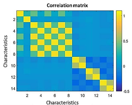 The correlation matrix contains off its diagonal the correlation coefficients between each of the samples.
