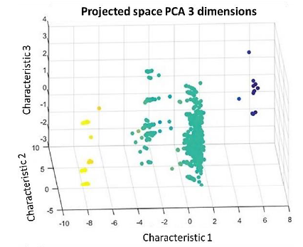 Representation of the samples in three dimensions.